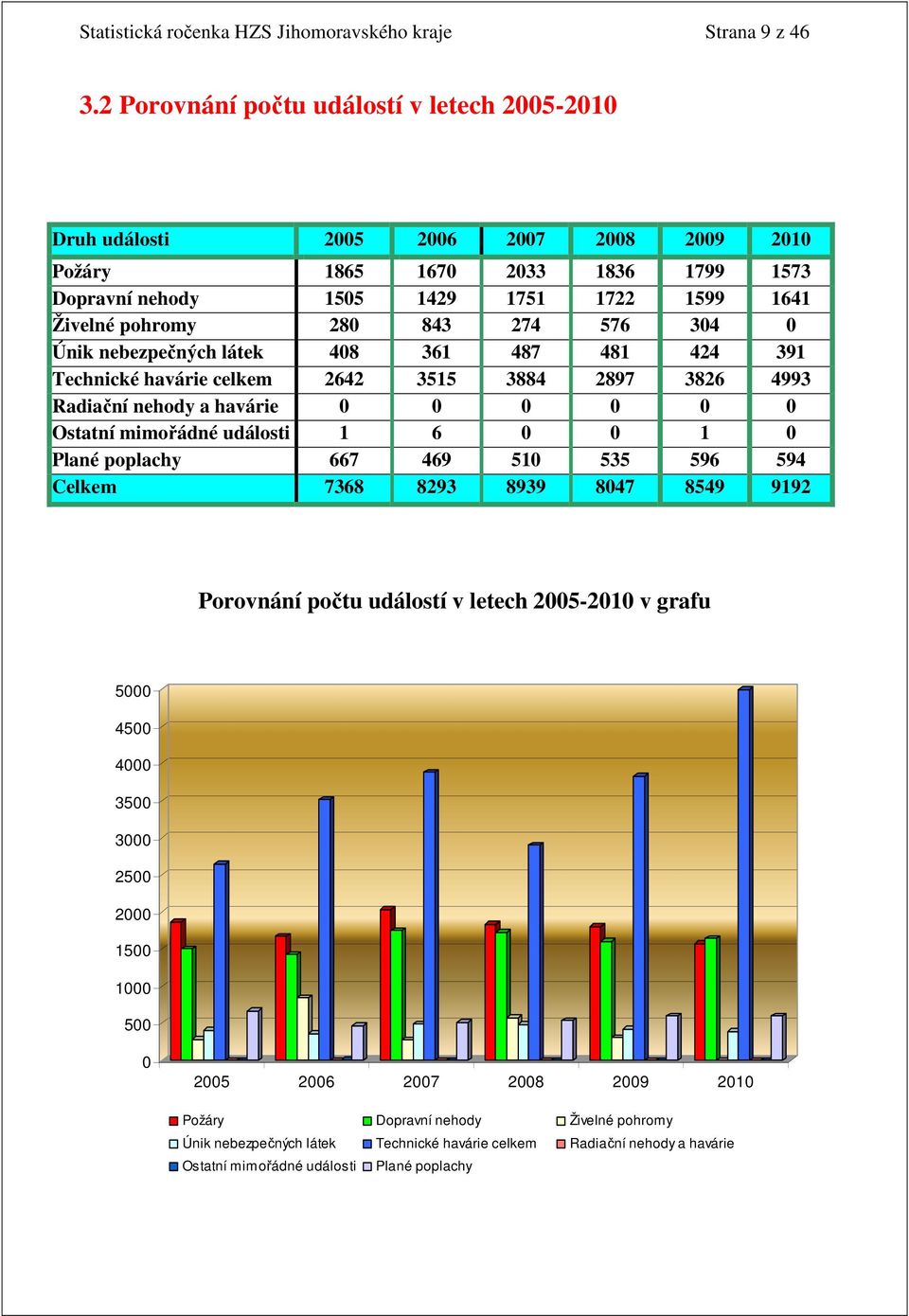 274 576 304 0 Únik nebezpečných látek 408 361 487 481 424 391 Technické havárie celkem 2642 3515 3884 2897 3826 4993 Radiační nehody a havárie 0 0 0 0 0 0 Ostatní mimořádné události 1 6 0 0 1 0 Plané