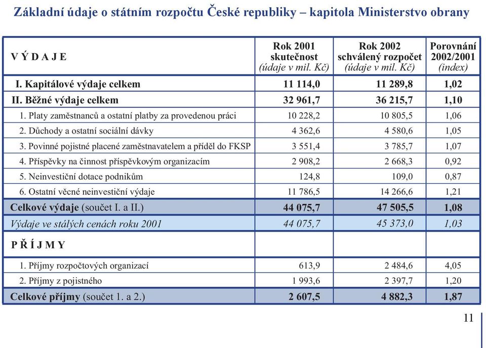 České republiky