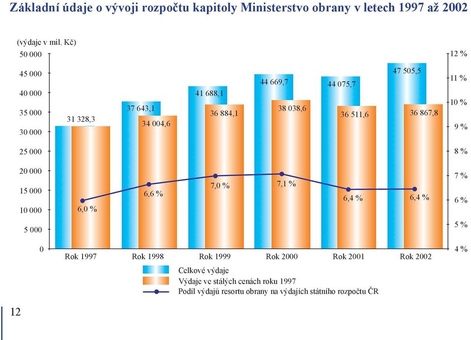 511,6 36 867,8 11 % 10 % 9 % 25 000 8 % 20 000 15 000 10 000 6,0 % 6,6 % 7,0 % 7,1 % 6,4 % 6,4 % 7 % 6 % 5 000 5 % 0 Rok 1997