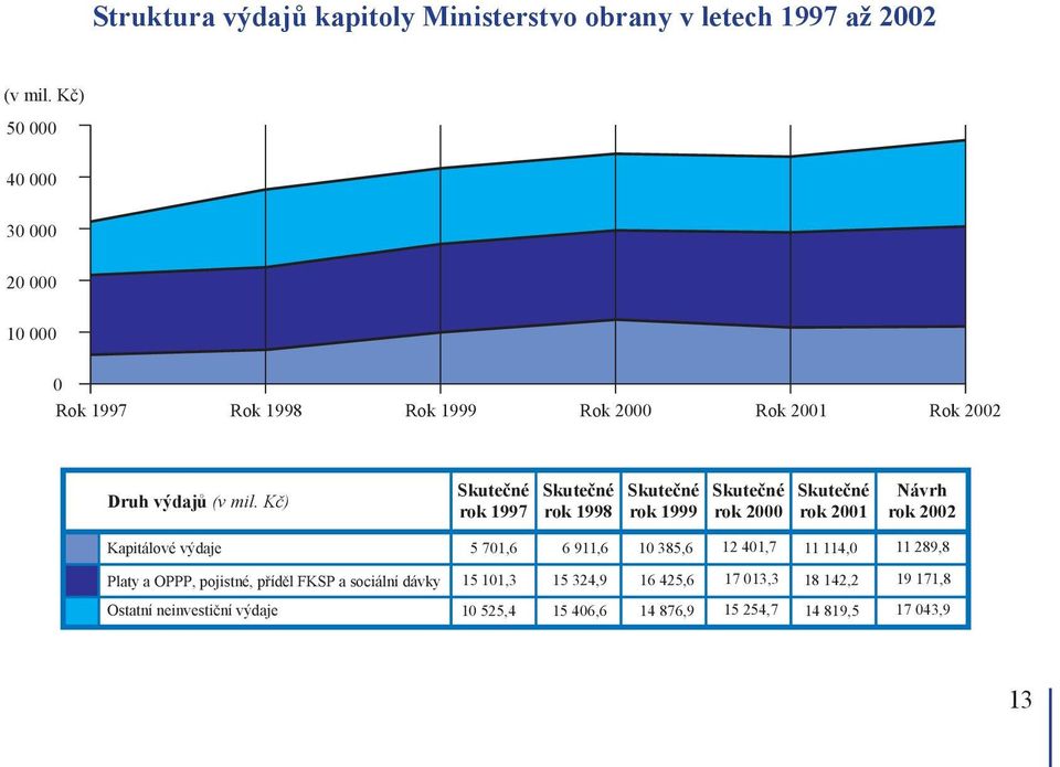 Kč) Kapitálové výdaje Platy a OPPP, pojistné, příděl FKSP a sociální dávky Ostatní neinvestiční výdaje Skutečné rok 1997 15 101,3 10 525,4