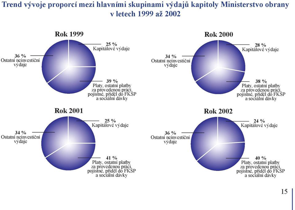 provedenou práci, pojistné, příděl do FKSP a sociální dávky Rok 2001 Rok 2002 34 % Ostatní neinvestiční výdaje 25 % Kapitálové výdaje 36 % Ostatní neinvestiční výdaje 24 %