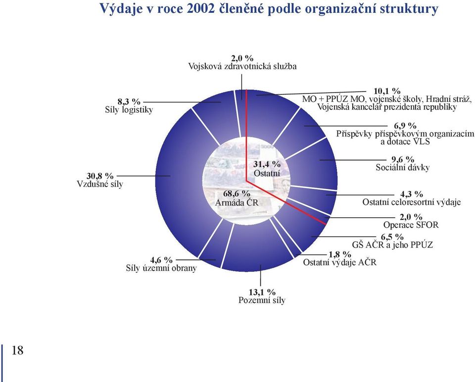 vojenské školy, Hradní stráž, Vojenská kancelář prezidenta republiky 6,9 % Příspěvky příspěvkovým organizacím a dotace