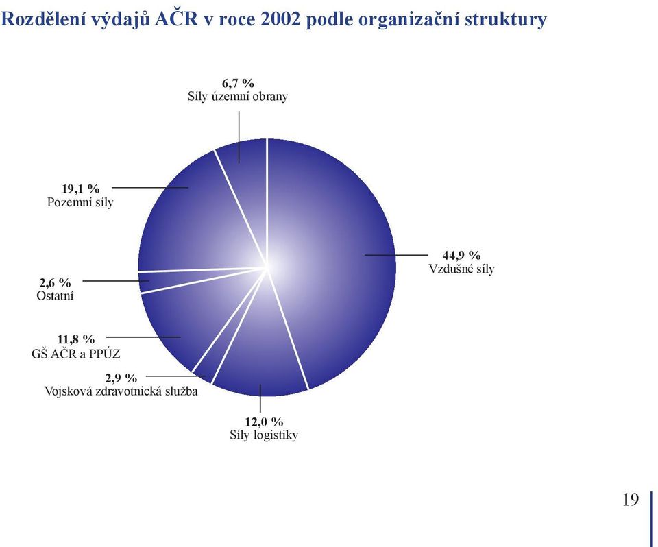 2,6 % Ostatní 44,9 % Vzdušné síly 11,8 % GŠ AČR a PPÚZ