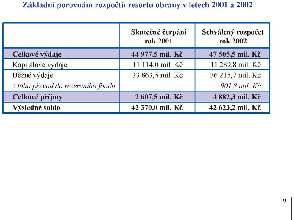 Kč 11 289,8 mil. Kč Běžné výdaje 33 863,5 mil. Kč 36 215,7 mil.