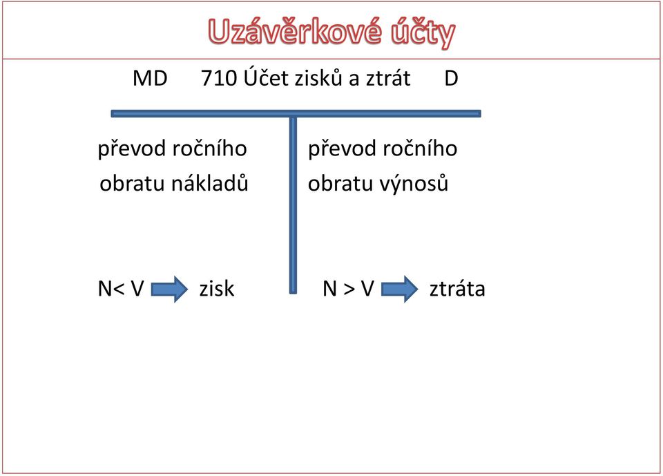 nákladů  výnosů N< V zisk N