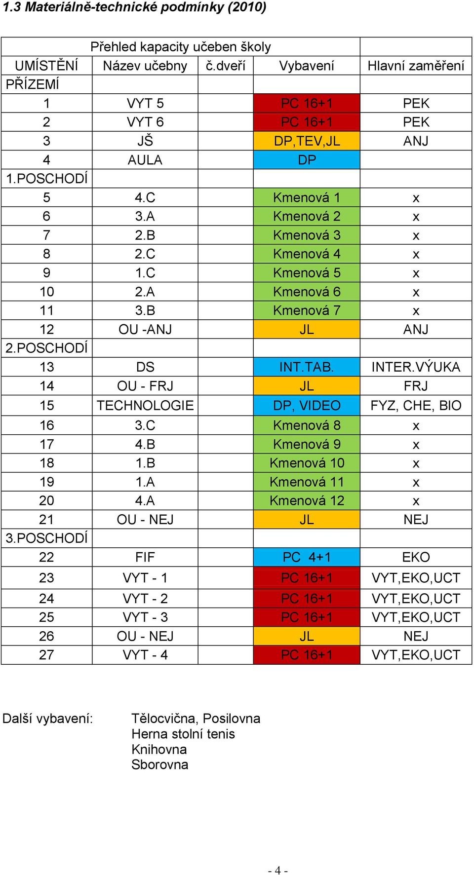 C Kmenová 5 x 10 2.A Kmenová 6 x 11 3.B Kmenová 7 x 12 OU -ANJ JL ANJ 2.POSCHODÍ 13 DS INT.TAB. INTER.VÝUKA 14 OU - FRJ JL FRJ 15 TECHNOLOGIE DP, VIDEO FYZ, CHE, BIO 16 3.C Kmenová 8 x 17 4.