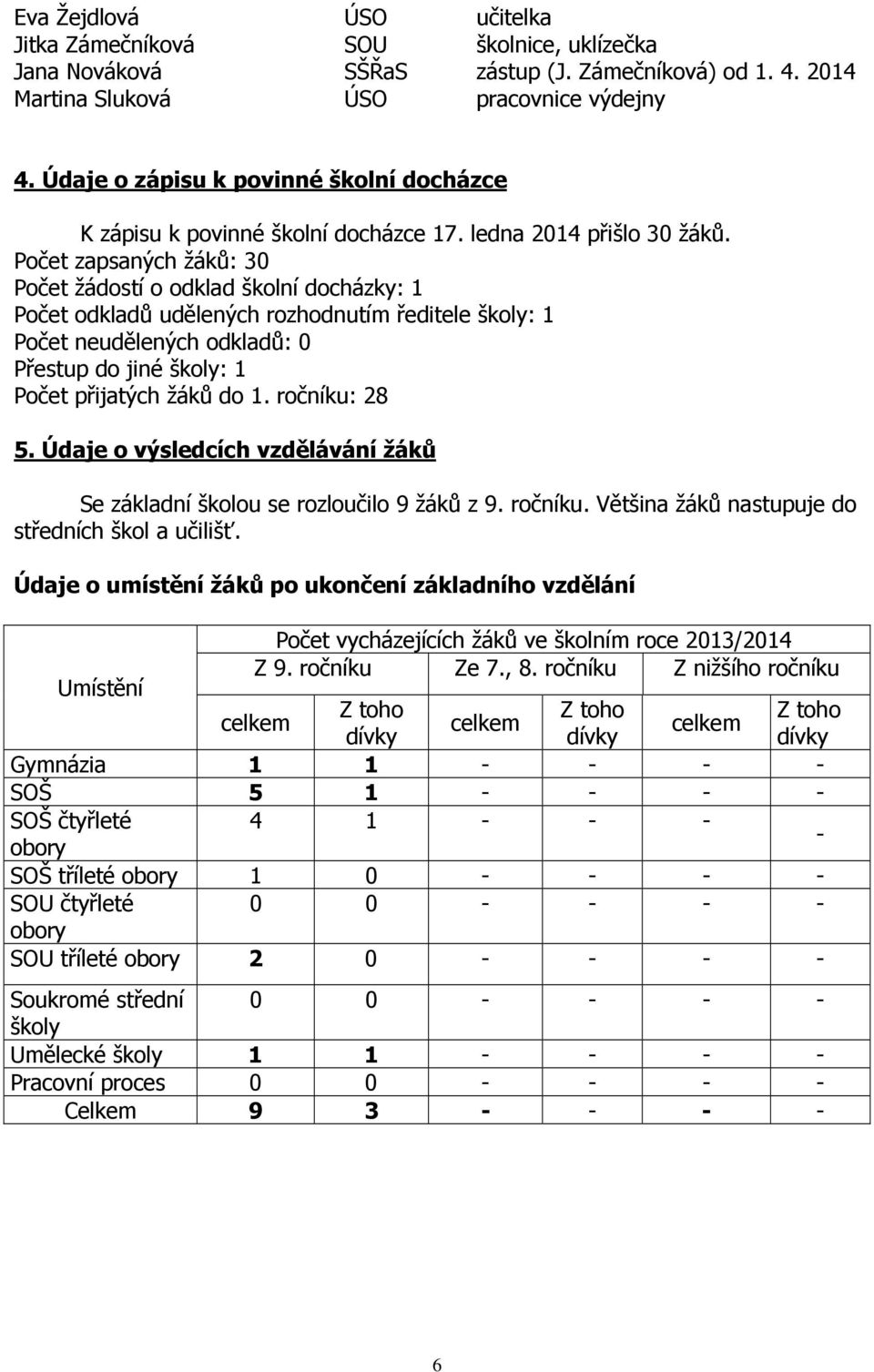 Počet zapsaných žáků: 30 Počet žádostí o odklad školní docházky: 1 Počet odkladů udělených rozhodnutím ředitele školy: 1 Počet neudělených odkladů: 0 Přestup do jiné školy: 1 Počet přijatých žáků do