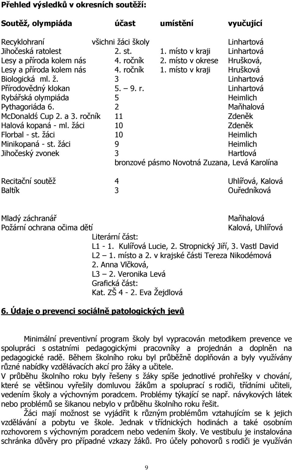 3 Linhartová Přírodovědný klokan 5. 9. r. Linhartová Rybářská olympiáda 5 Heimlich Pythagoriáda 6. 2 Maňhalová McDonaldś Cup 2. a 3. ročník 11 Zdeněk Halová kopaná - ml. žáci 10 Zdeněk Florbal - st.