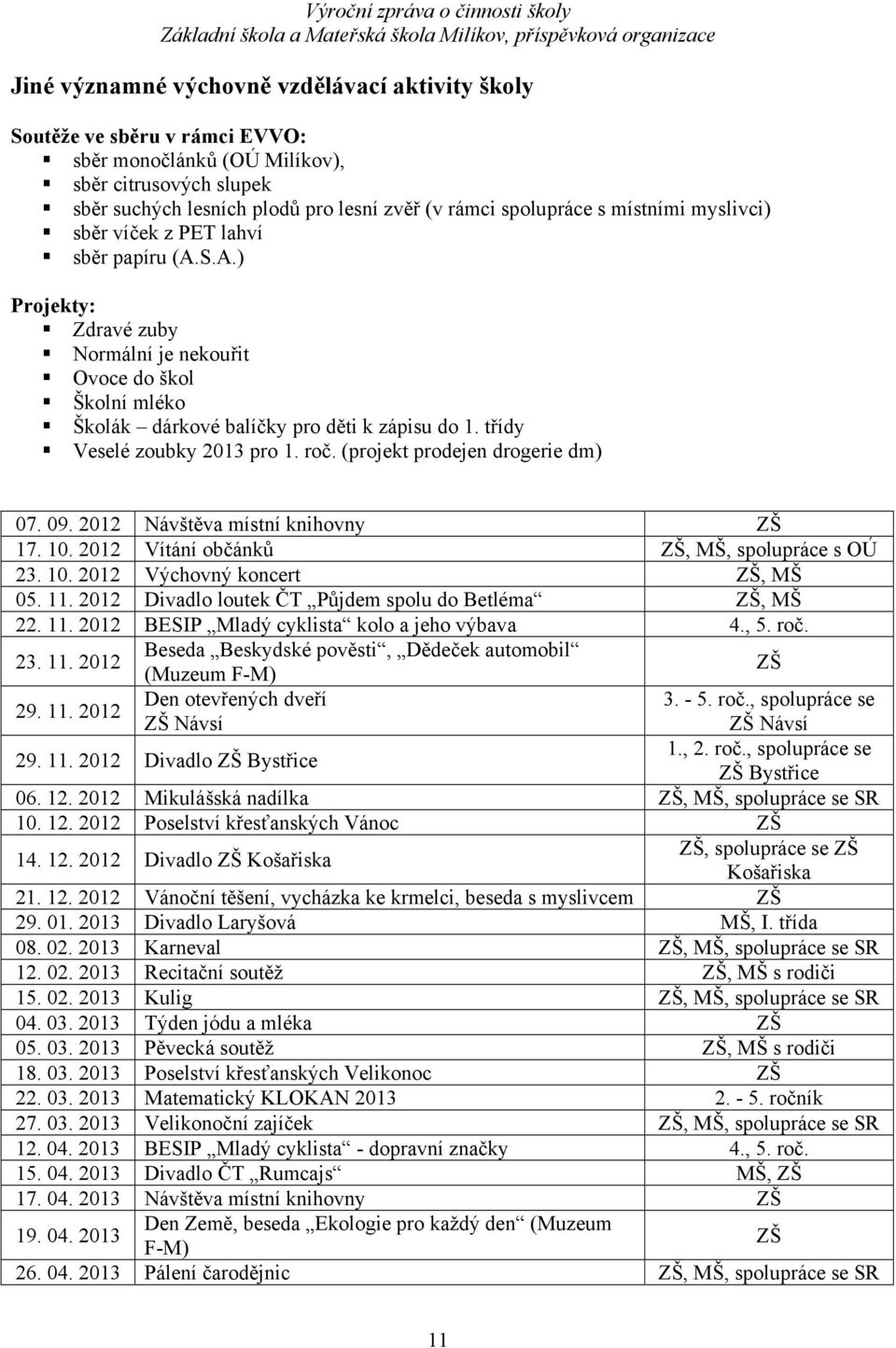 třídy Veselé zoubky 2013 pro 1. roč. (projekt prodejen drogerie dm) 07. 09. 2012 Návštěva místní knihovny ZŠ 17. 10. 2012 Vítání občánků ZŠ, MŠ, spolupráce s OÚ 23. 10. 2012 Výchovný koncert ZŠ, MŠ 05.