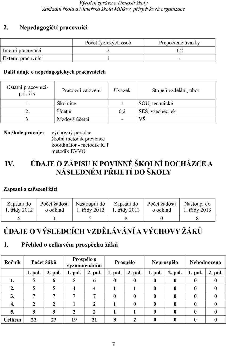 Mzdová účetní - VŠ Na škole pracuje: výchovný poradce školní metodik prevence koordinátor - metodik ICT metodik EVVO IV.