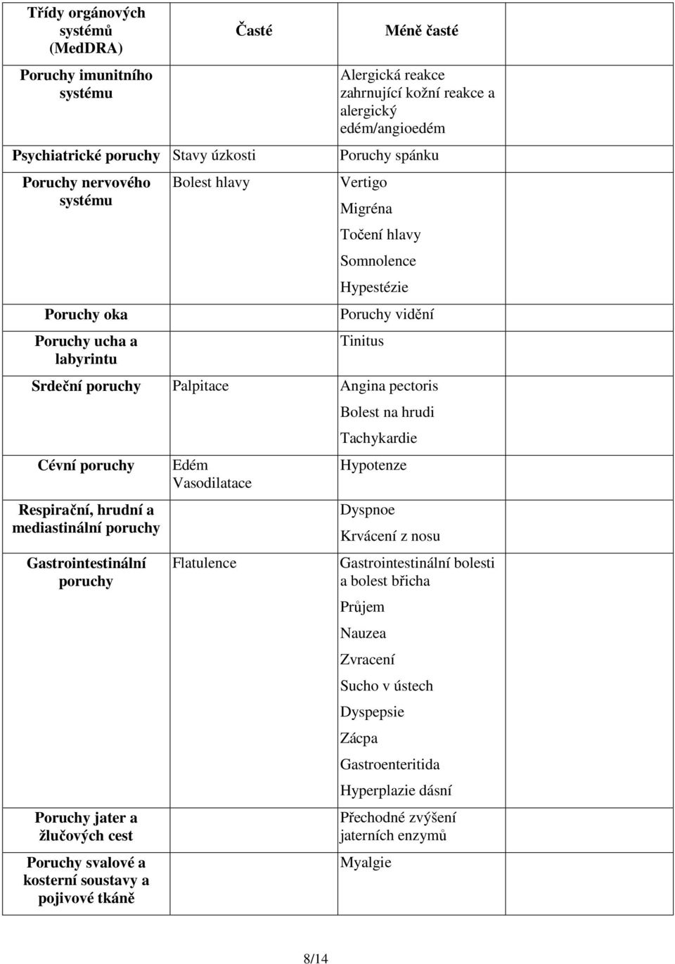 poruchy Respirační, hrudní a mediastinální poruchy Gastrointestinální poruchy Poruchy jater a žlučových cest Poruchy svalové a kosterní soustavy a pojivové tkáně Edém Vasodilatace Flatulence Bolest