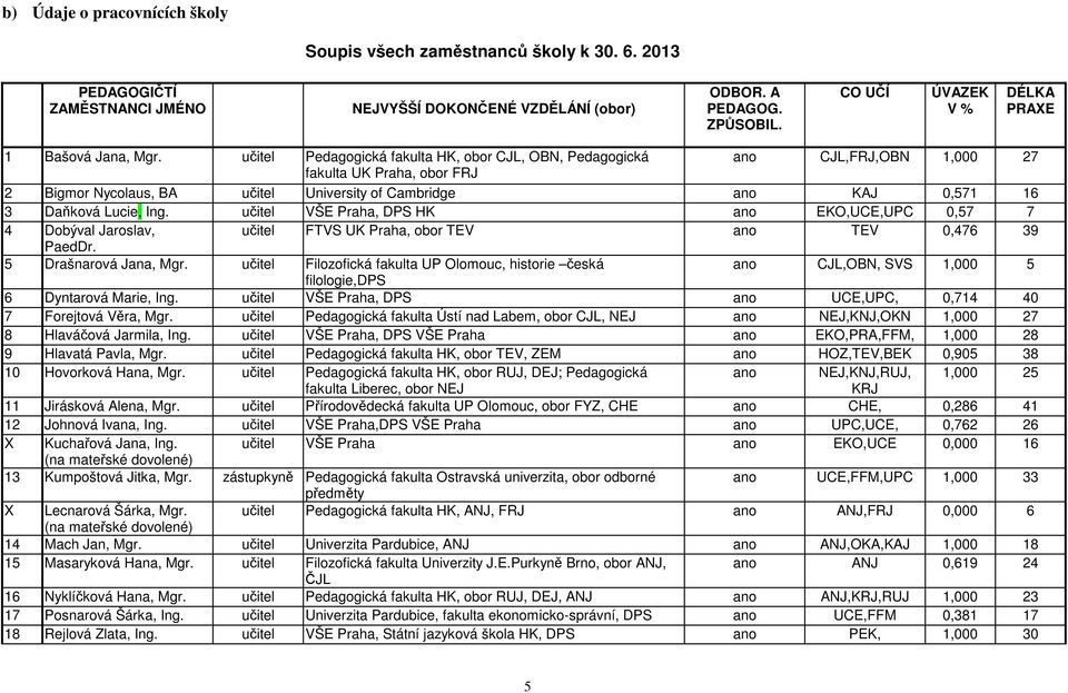 učitel Pedagogická fakulta HK, obor CJL, OBN, Pedagogická ano CJL,FRJ,OBN 1,000 27 fakulta UK Praha, obor FRJ 2 Bigmor Nycolaus, BA učitel University of Cambridge ano KAJ 0,571 16 3 Daňková Lucie,