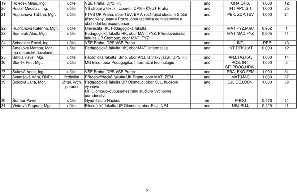 učitel Univerzita HK, Pedagogická fakulta ano MAT,FYZ,MAC 0,952 1 23 Semerák Aleš, Mgr.