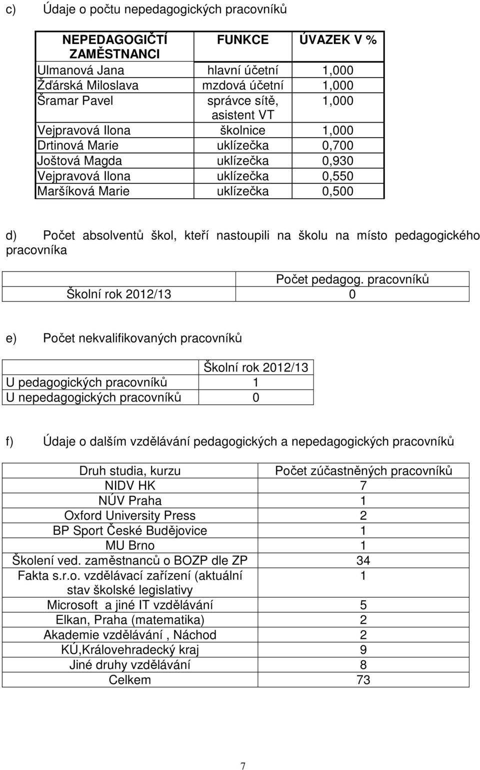 kteří nastoupili na školu na místo pedagogického pracovníka Počet pedagog.