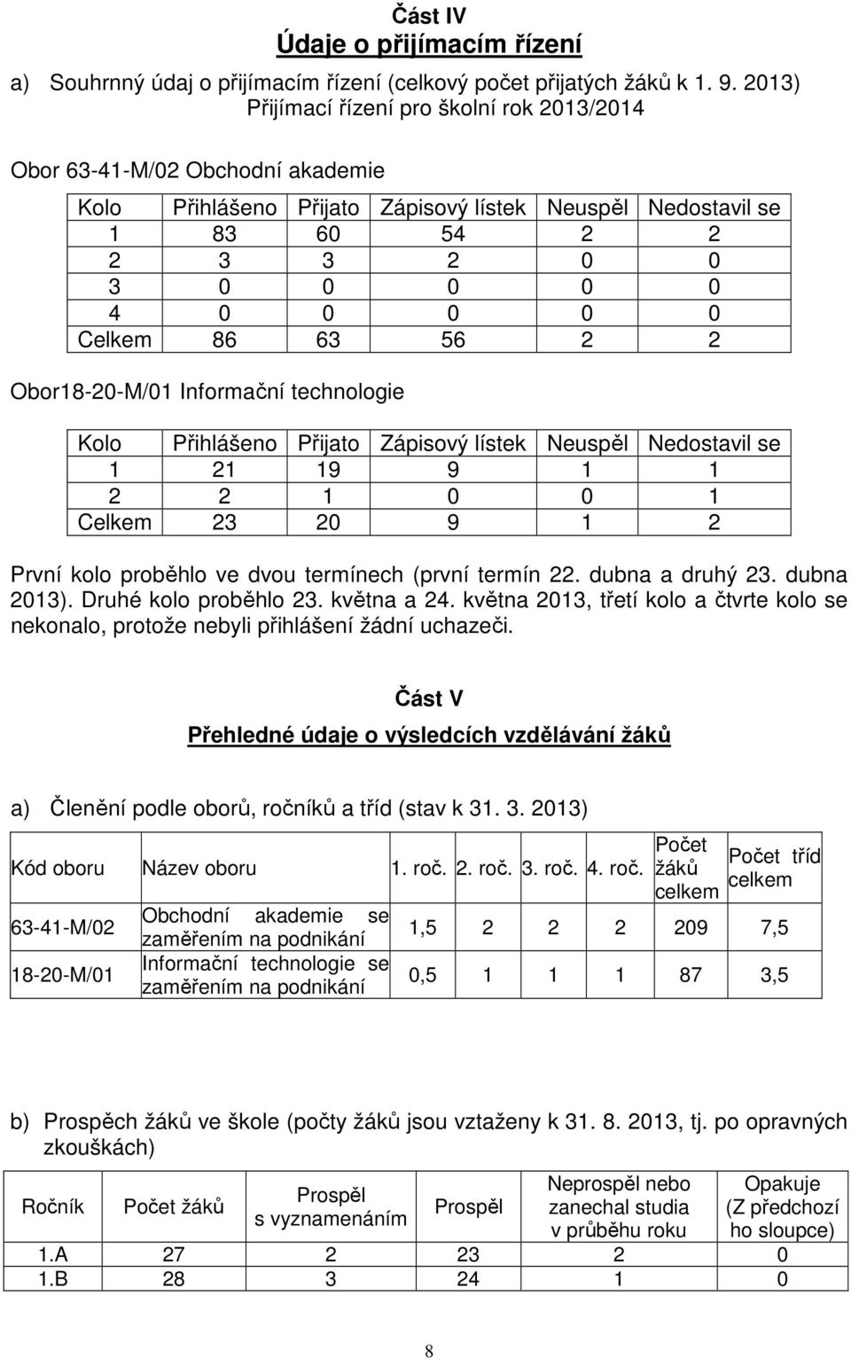 Celkem 86 63 56 2 2 Obor18-20-M/01 Informační technologie Kolo Přihlášeno Přijato Zápisový lístek Neuspěl Nedostavil se 1 21 19 9 1 1 2 2 1 0 0 1 Celkem 23 20 9 1 2 První kolo proběhlo ve dvou