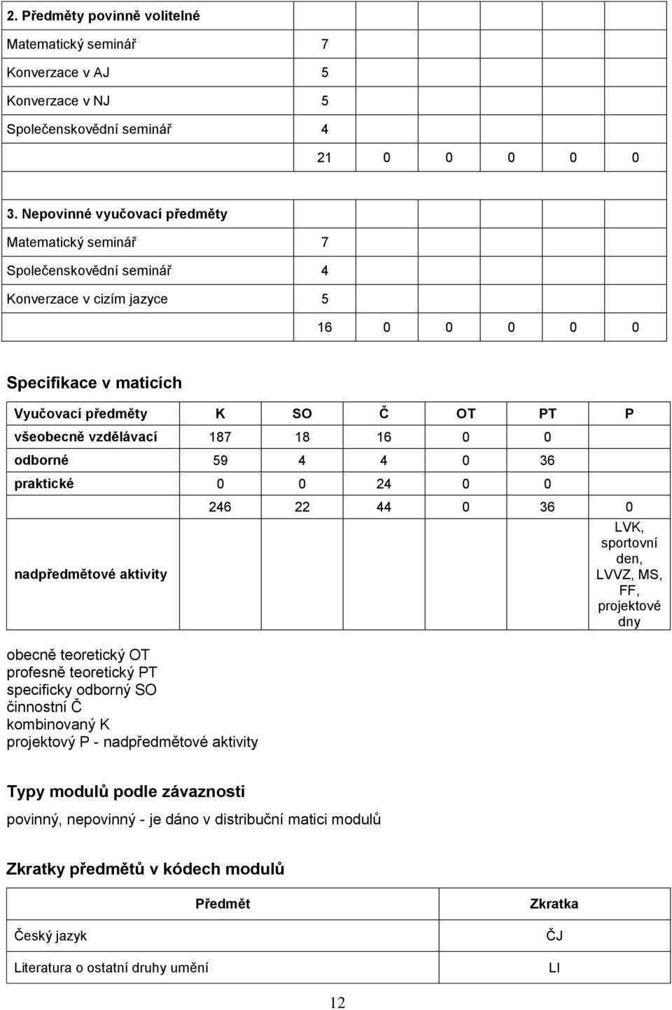 187 18 16 0 0 odborné 59 4 4 0 36 praktické 0 0 24 0 0 nadpředmětové aktivity 246 22 44 0 36 0 LVK, sportovní den, LVVZ, MS, FF, projektové dny obecně teoretický OT profesně teoretický PT