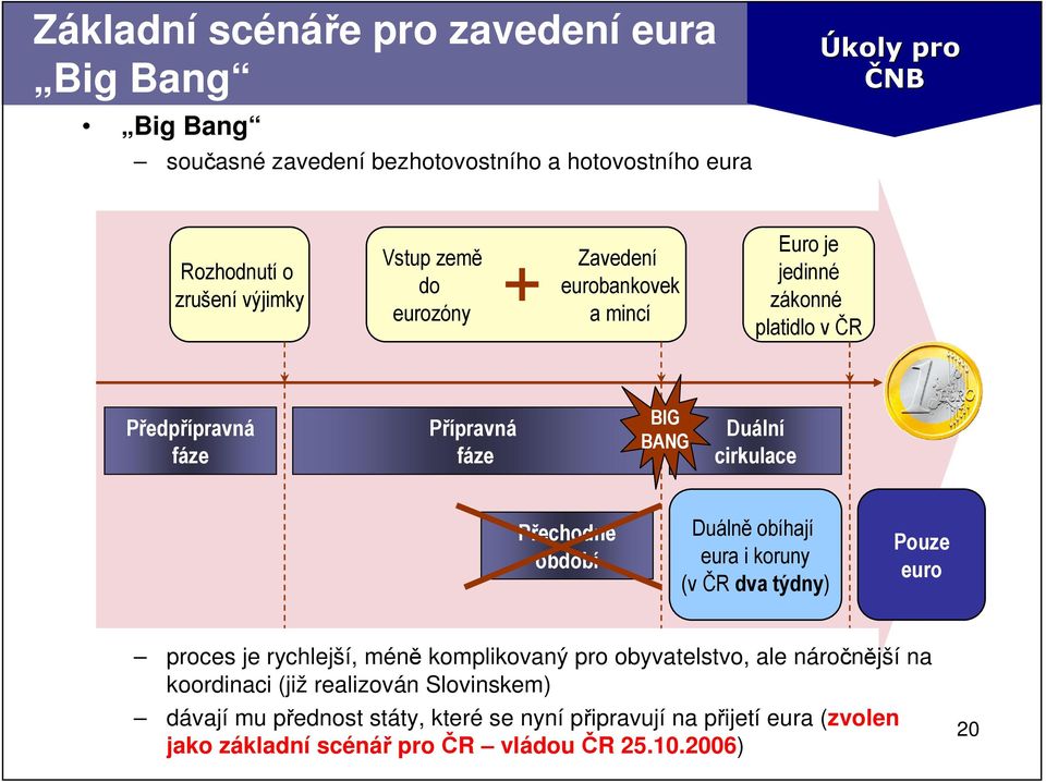 Přechodné období Duálně obíhají eura i koruny (v ČR dva týdny) Pouze euro proces je rychlejší, méně komplikovaný pro obyvatelstvo, ale náročnější na