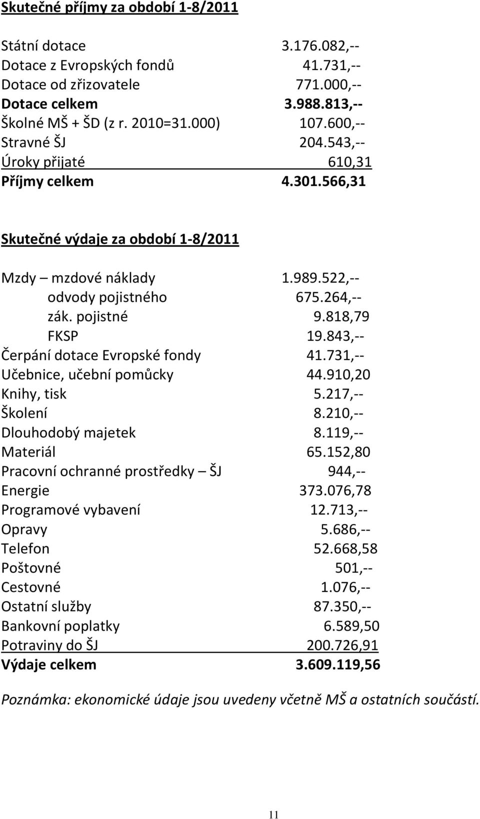 818,79 FKSP 19.843,-- Čerpání dotace Evropské fondy 41.731,-- Učebnice, učební pomůcky 44.910,20 Knihy, tisk 5.217,-- Školení 8.210,-- Dlouhodobý majetek 8.119,-- Materiál 65.