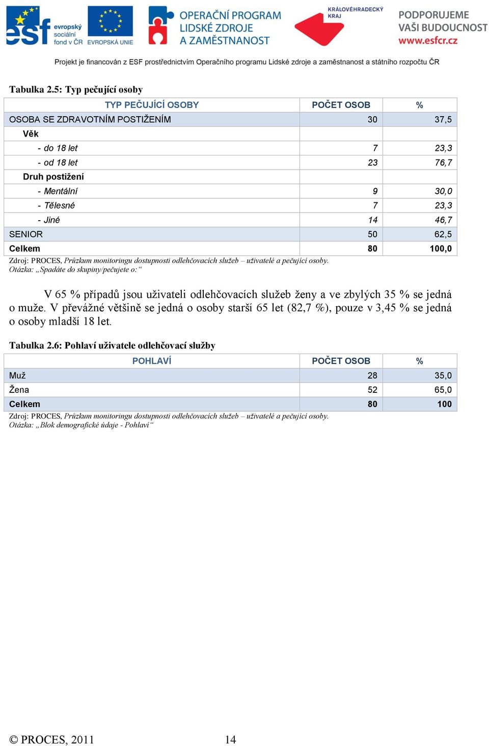 46,7 SENIOR 50 62,5 Celkem 80 100,0 Zdroj: PROCES, Průzkum monitoringu dostupnosti odlehčovacích služeb uživatelé a pečující osoby.