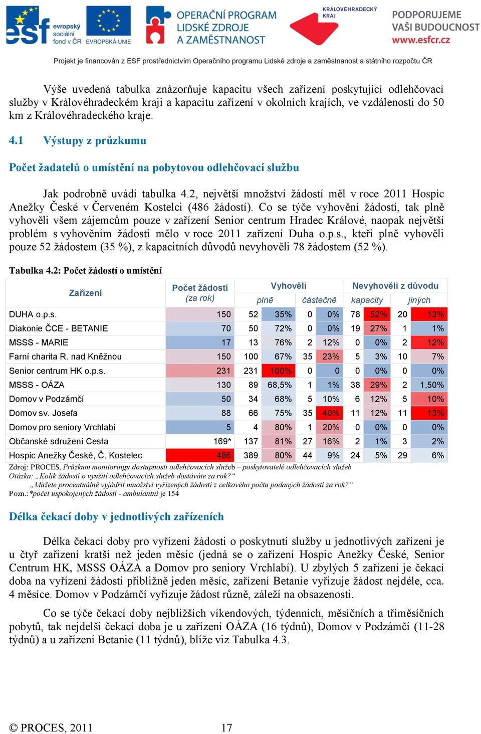 2, největší množství žádostí měl v roce 2011 Hospic Anežky České v Červeném Kostelci (486 žádostí).