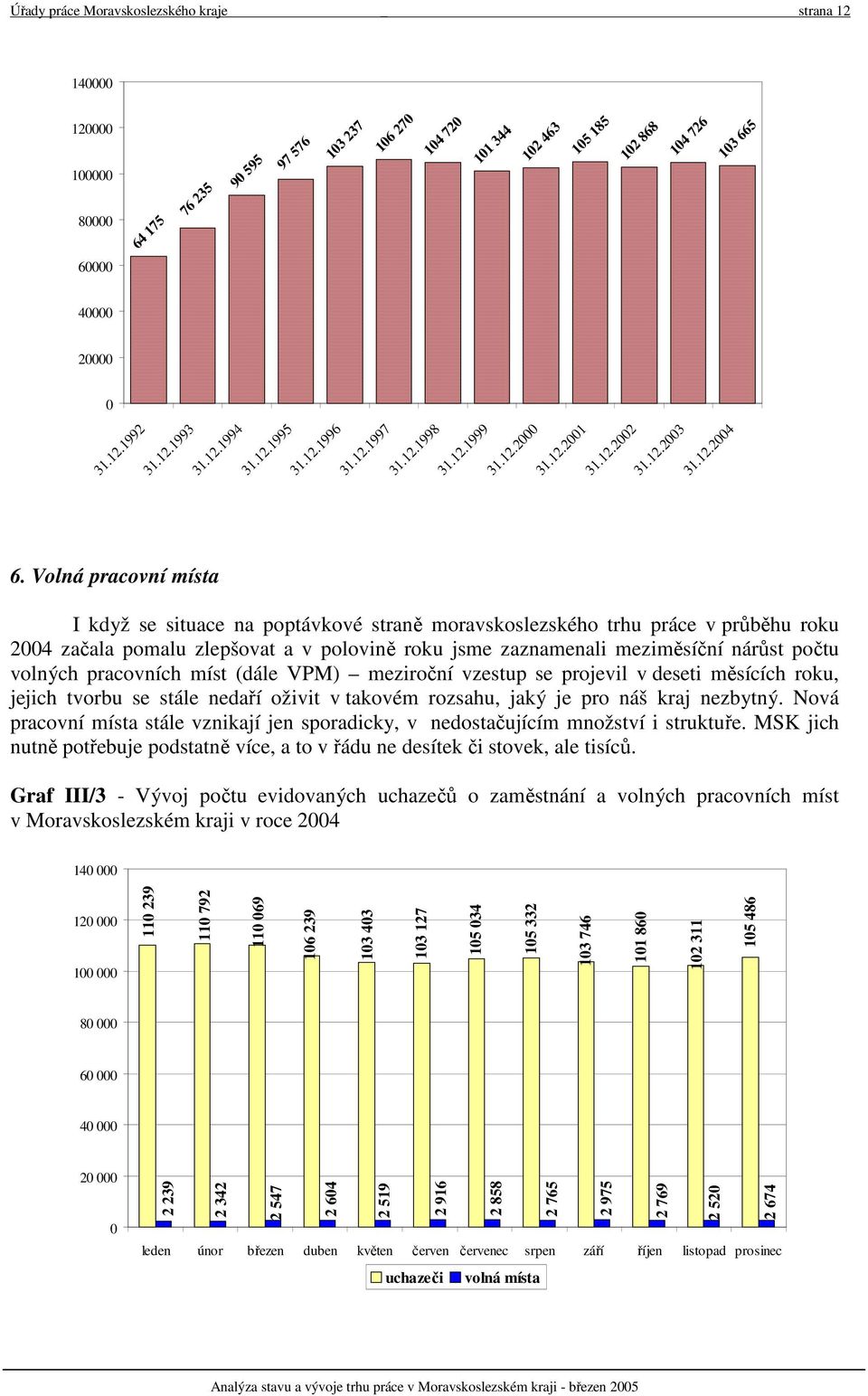 Volná pracovní místa I když se situace na poptávkové straně moravskoslezského trhu práce v průběhu roku začala pomalu zlepšovat a v polovině roku jsme zaznamenali meziměsíční nárůst počtu volných