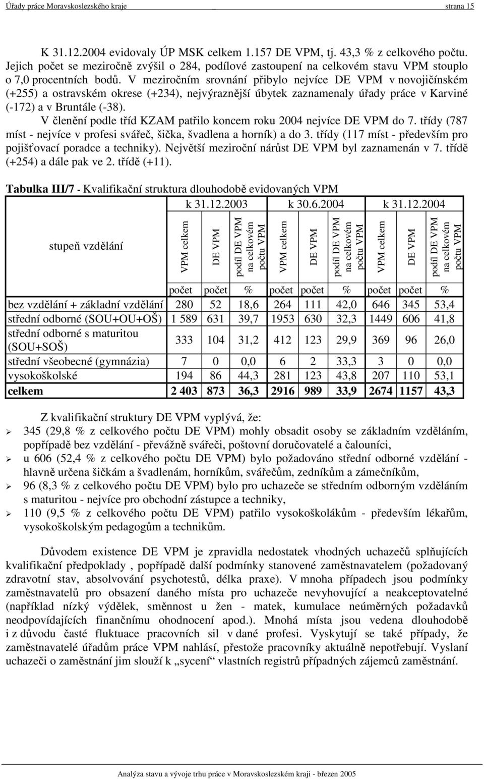 V meziročním srovnání přibylo nejvíce DE VPM v novojičínském (+255) a ostravském okrese (+234), nejvýraznější úbytek zaznamenaly úřady práce v Karviné (-172) a v Bruntále (-38).