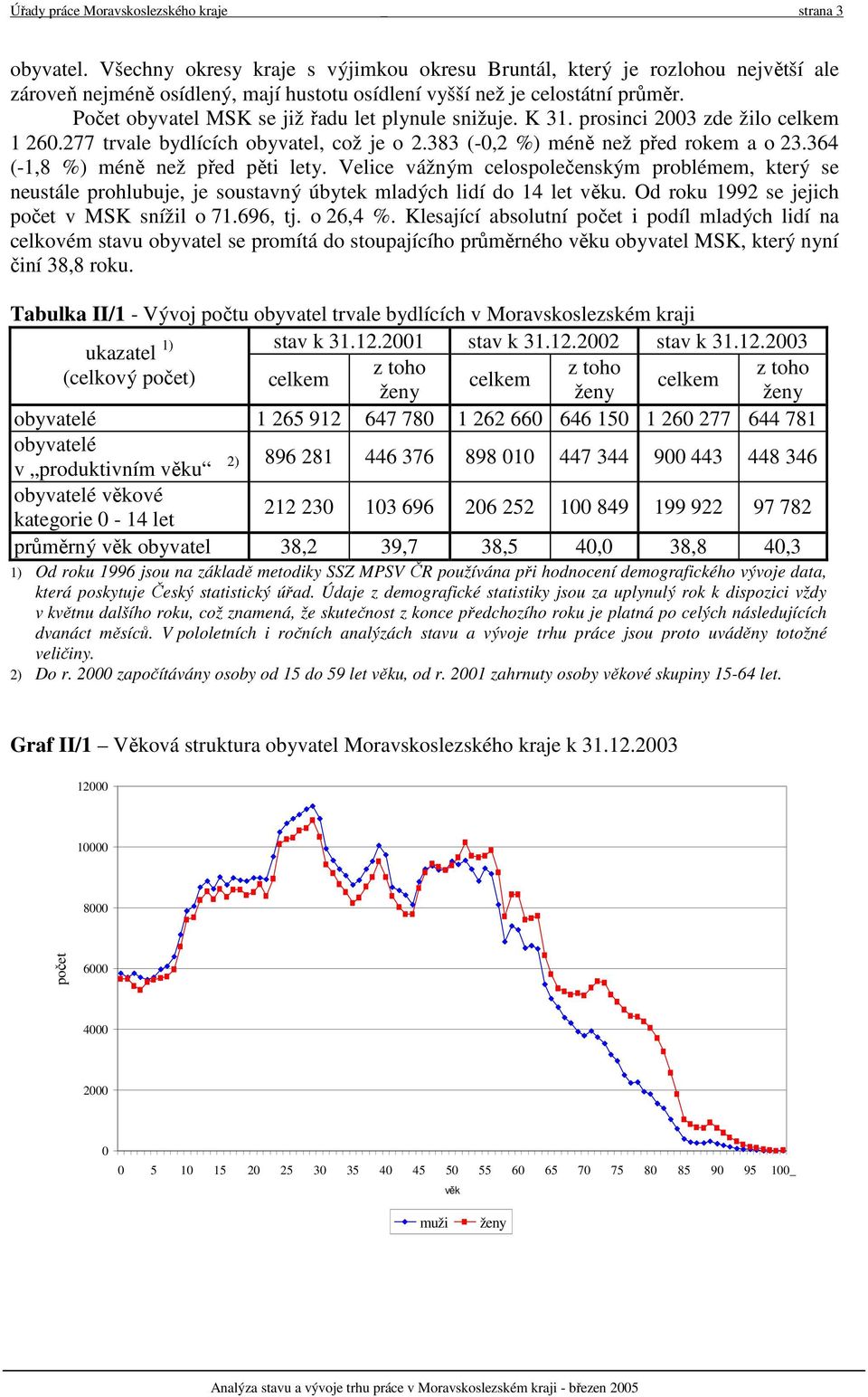 Počet obyvatel MSK se již řadu let plynule snižuje. K 31. prosinci zde žilo celkem 1 260.277 trvale bydlících obyvatel, což je o 2.383 (-0,2 %) méně než před rokem a o 23.