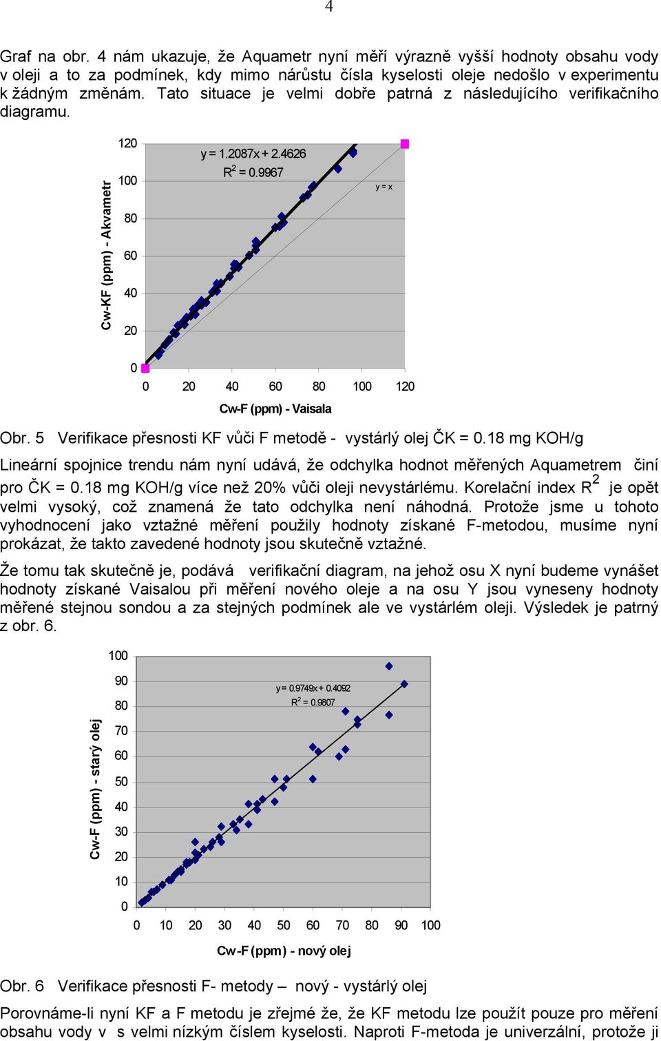 5 Verifikace přesnosti KF vůči F metodě - vystárlý olej ČK =.18 mg KOH/g Lineární spojnice trendu nám nyní udává, že odchylka hodnot měřených Aquametrem činí pro ČK =.