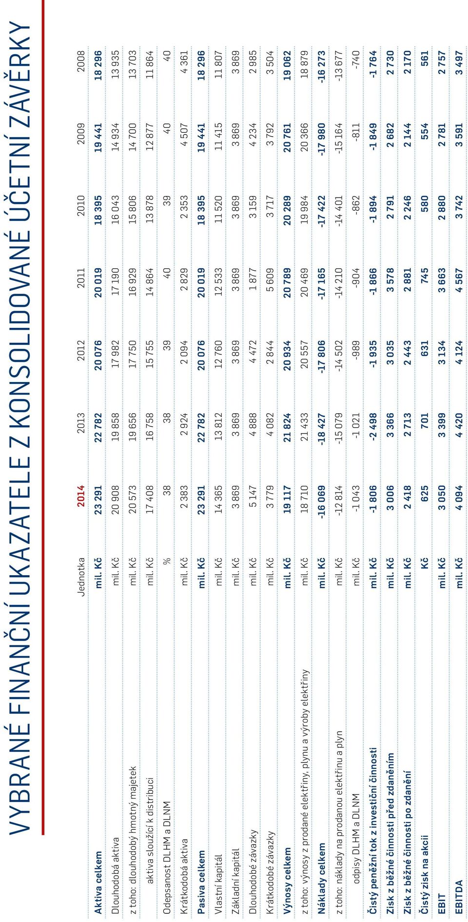 Kč 17 408 16 758 15 755 14 864 13 878 12 877 11 864 Odepsanost DLHM a DLNM % 38 38 39 40 39 40 40 Krátkodobá aktiva mil. Kč 2 383 2 924 2 094 2 829 2 353 4 507 4 361 Pasiva celkem mil.