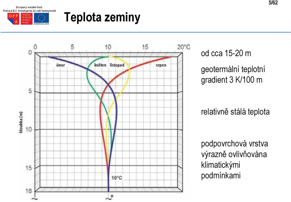 relativně stálá teplota podpovrchová