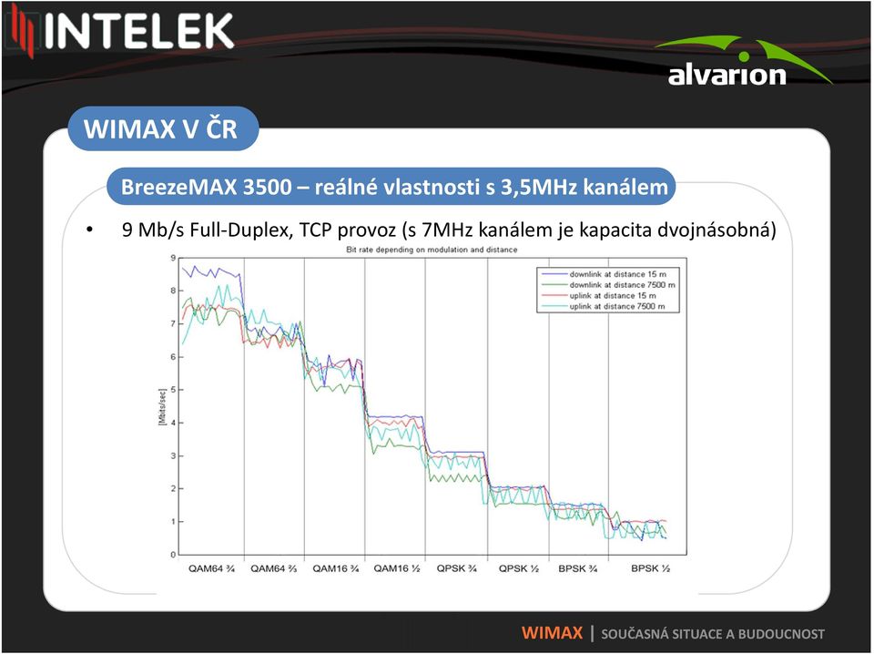 Mb/s Full-Duplex, TCP provoz (s