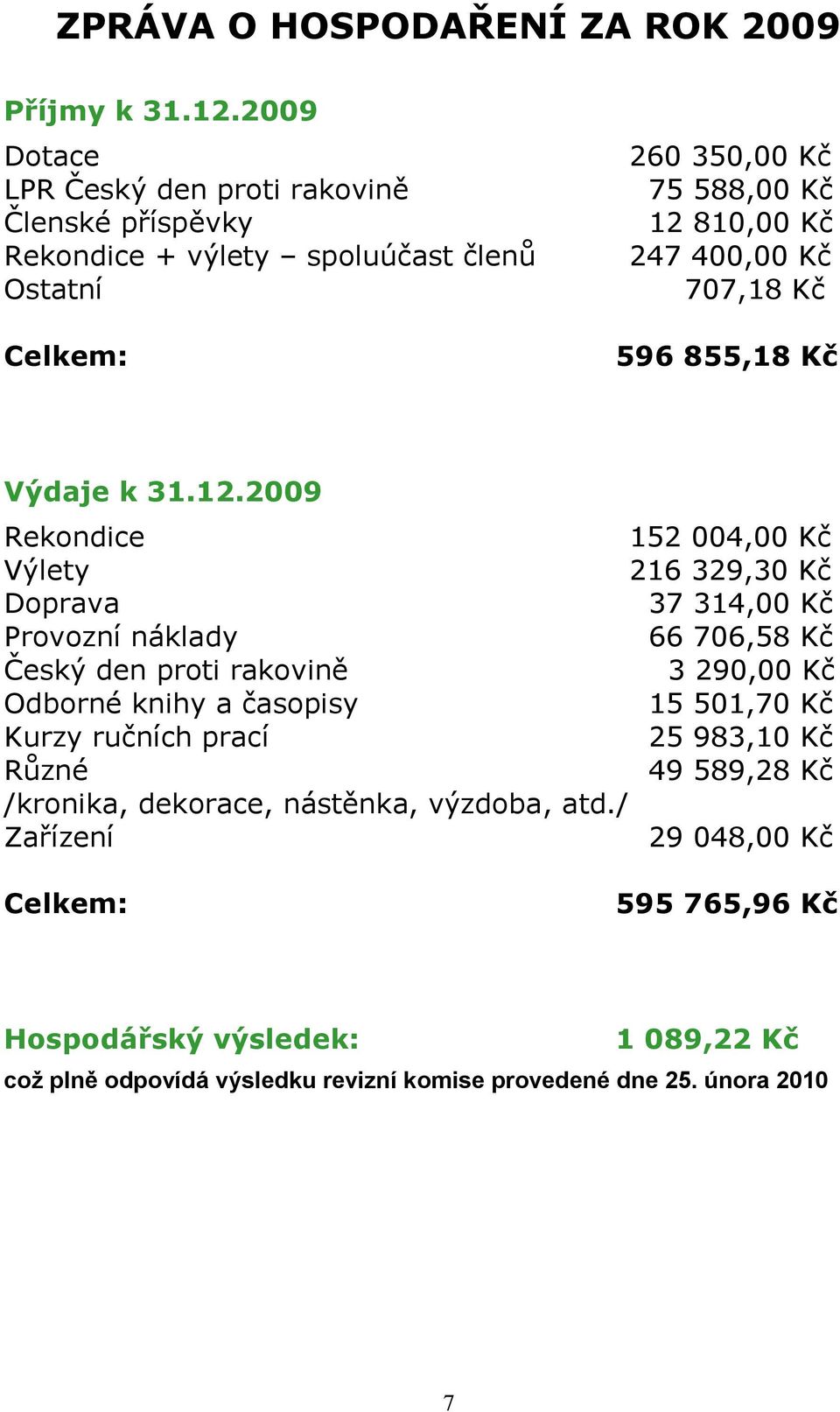 707,18 Kč 596 855,18 Kč Výdaje k 31.12.