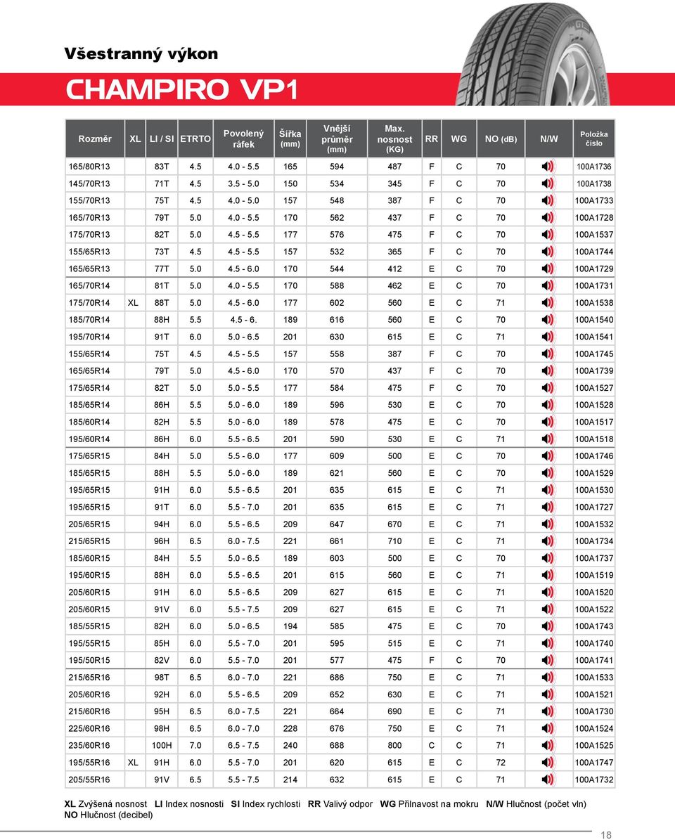 5 4.5-5.5 157 532 365 F C 70 100A1744 165/65R13 77T 5.0 4.5-6.0 170 544 412 E C 70 100A1729 165/70R14 81T 5.0 4.0-5.5 170 588 462 E C 70 100A1731 175/70R14 XL 88T 5.0 4.5-6.0 177 602 560 E C 71 100A1538 185/70R14 88H 5.