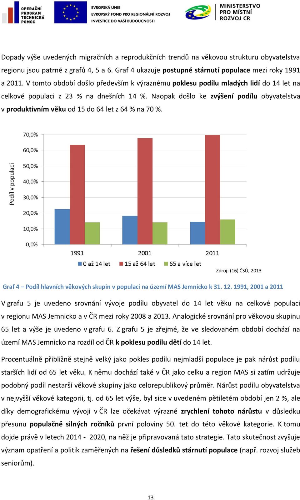 Naopak došlo ke zvýšení podílu obyvatelstva v produktivním věku od 15 do 64 let z 64 % na 70 %. Zdroj: (16) ČSÚ, 2013 Graf 4 Podíl hlavních věkových skupin v populaci na území MAS Jemnicko k 31. 12.