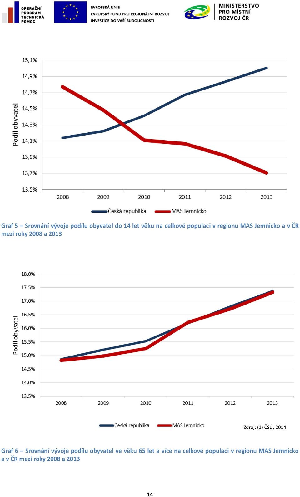 (1) ČSÚ, 2014 Graf 6 Srovnání vývoje podílu obyvatel ve věku 65 let a