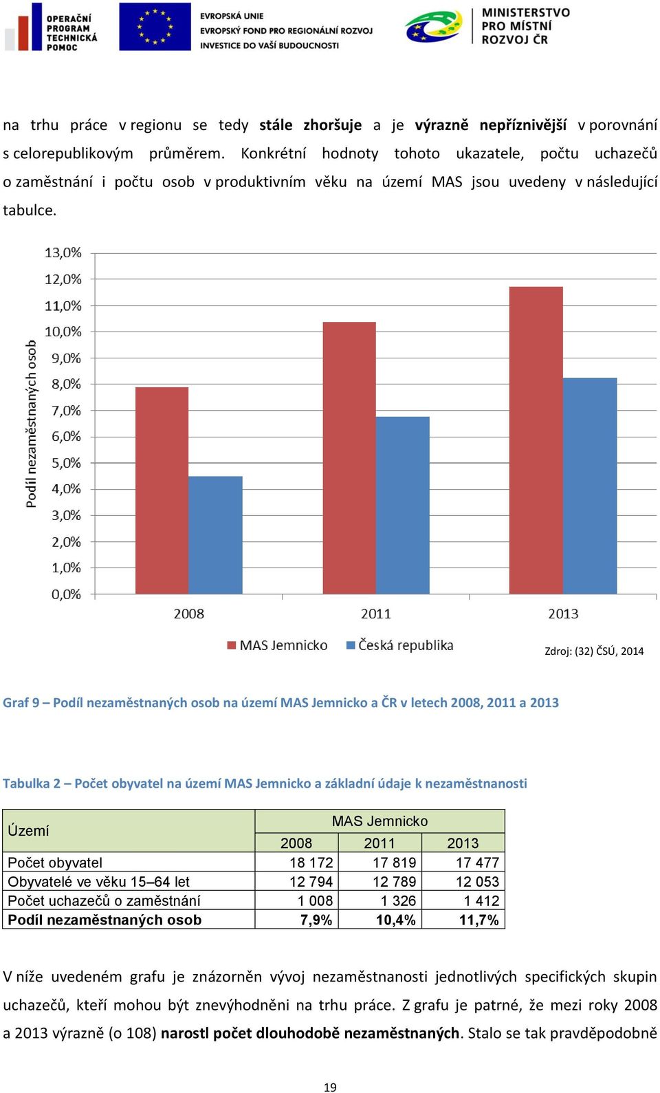 Zdroj: (32) ČSÚ, 2014 Graf 9 Podíl nezaměstnaných osob na území MAS Jemnicko a ČR v letech 2008, 2011 a 2013 Tabulka 2 Počet obyvatel na území MAS Jemnicko a základní údaje k nezaměstnanosti Území