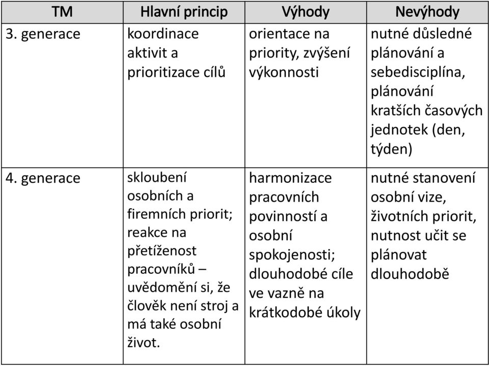 plánvání kratších časvých jedntek (den, týden) 4.