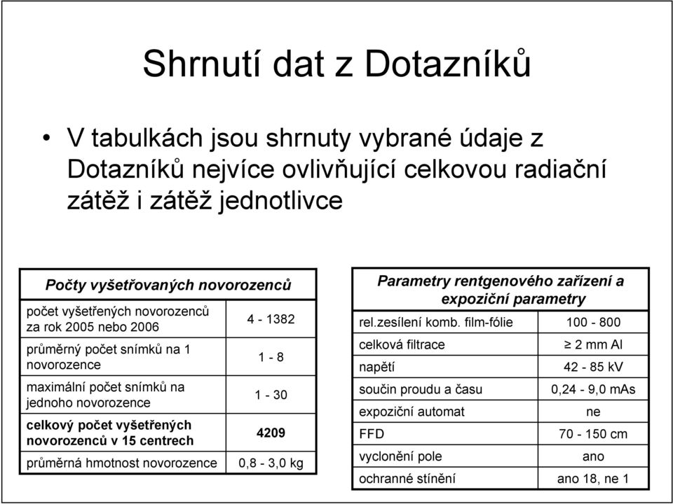 vyšetřených novorozenců v 15 centrech průměrná hmotnost novorozence 4-1382 1-8 1-30 4209 0,8-3,0 kg rel.zesílení komb.