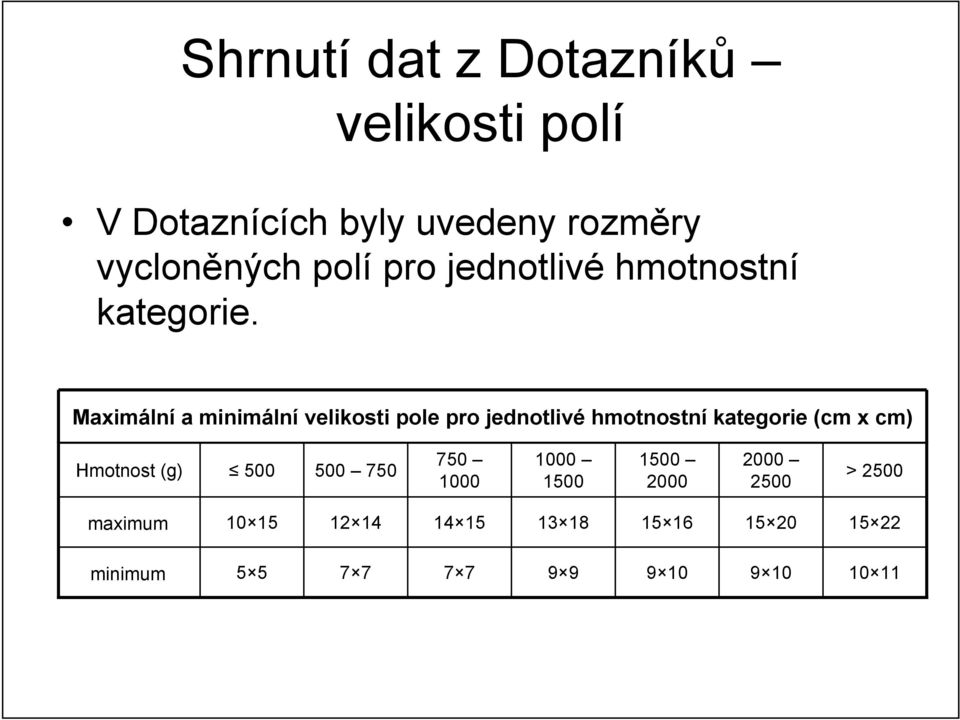 Maximální a minimální velikosti pole pro jednotlivé hmotnostní kategorie (cm x cm) Hmotnost