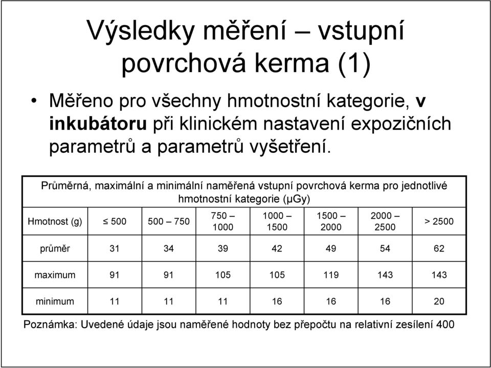 Průměrná, maximální a minimální naměřená vstupní povrchová kerma pro jednotlivé hmotnostní kategorie (µgy) Hmotnost (g) 500 500