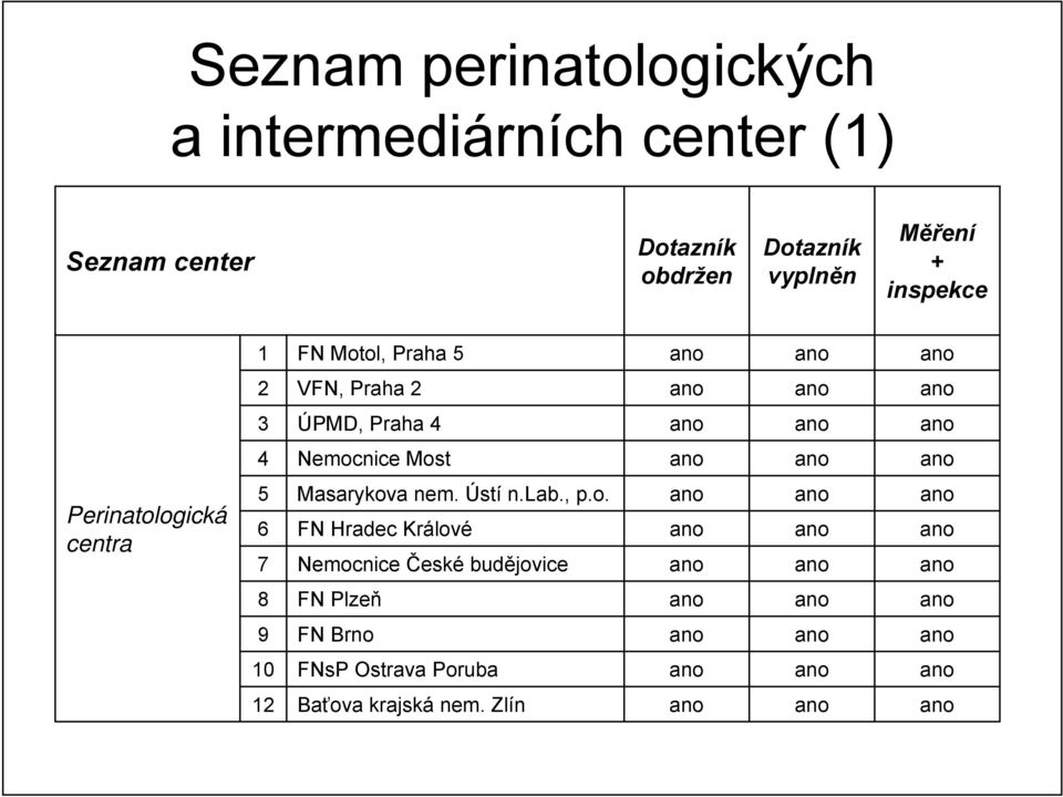 Nemocnice Most Perinatologická centra 5 6 7 Masarykova nem. Ústí n.lab., p.o. FN Hradec