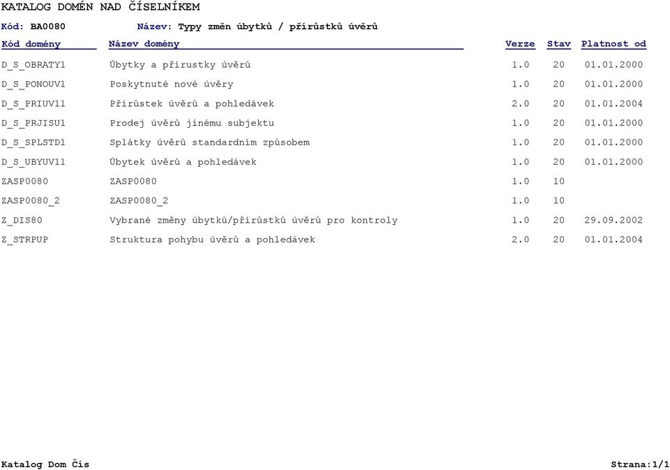 0 04 D_S_PRJISU1 Prodej úvěrů jinému subjektu 00 D_S_SPLSTD1 Splátky úvěrů standardním způsobem 00 D_S_UBYUV11 Úbytek úvěrů a pohledávek 00