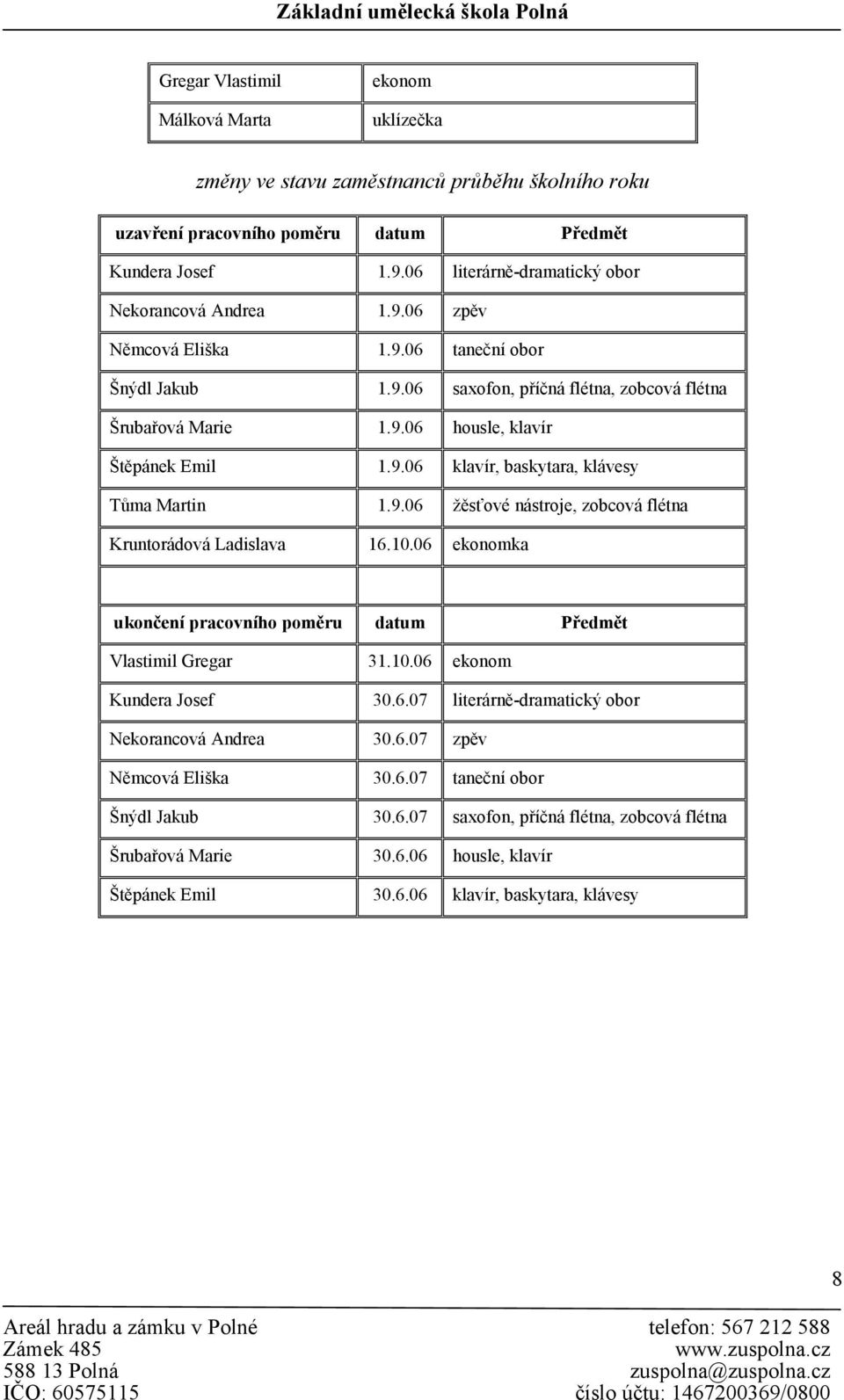 9.06 klavír, baskytara, klávesy Tůma Martin 1.9.06 žěsťové nástroje, zobcová flétna Kruntorádová Ladislava 16.10.06 ekonomka ukončení pracovního poměru datum Předmět Vlastimil Gregar 31.10.06 ekonom Kundera Josef 30.