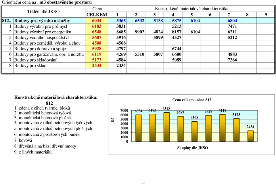 hospodářství 5687 5916 5899 4527 5212 4 Budovy pro zeměděl. výrobu a chov 4508 4508 5 Budovy pro dopravu a spoje 5928 4797 6744 6 Budovy pro garážování, opr.