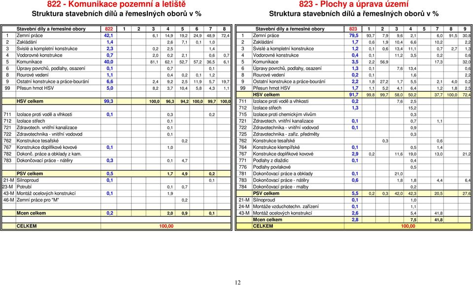 Zakládání 1,7 0,6 1,9 10,4 6,6 10,2 2,2 3 Svislé a kompletní konstrukce 2,3 0,2 2,5 1,4 3 Svislé a kompletní konstrukce 1,2 0,1 0,6 13,4 11,1 0,7 2,7 1,3 4 Vodorovné konstrukce 0,7 2,0 0,2 2,1 0,6