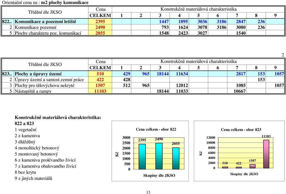 komunikací 2055 1548 2423 3027 1540 2 Třídění dle JKSO Cena Konstrukčně materiálová charakteristika CELKEM 1 2 3 4 5 6 7 8 9 823.