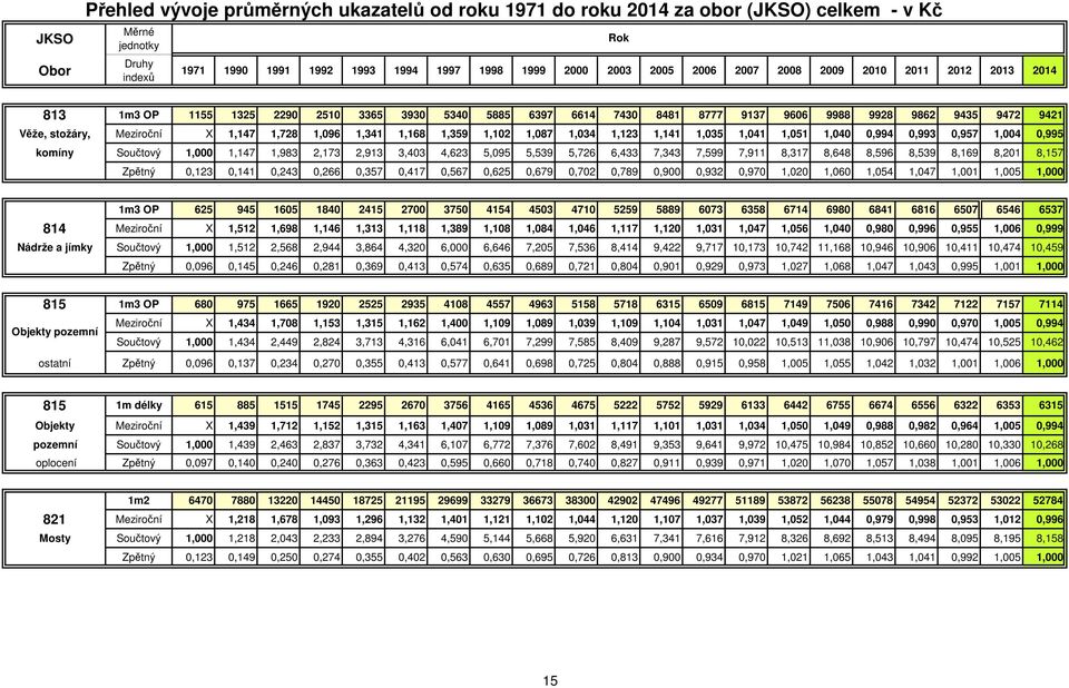 1,096 1,341 1,168 1,359 1,102 1,087 1,034 1,123 1,141 1,035 1,041 1,051 1,040 0,994 0,993 0,957 1,004 0,995 komíny Součtový 1,000 1,147 1,983 2,173 2,913 3,403 4,623 5,095 5,539 5,726 6,433 7,343