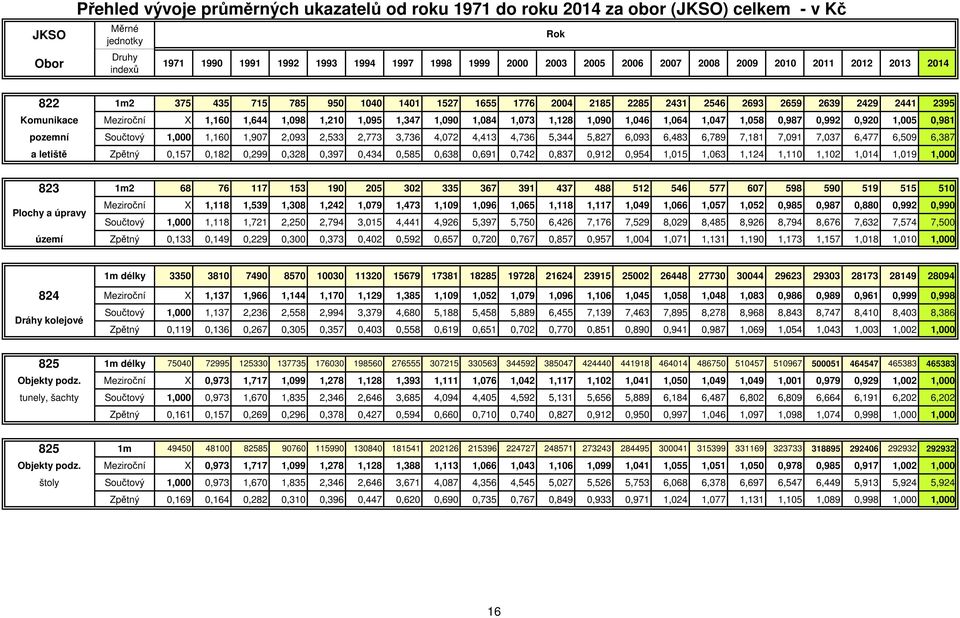 1,095 1,347 1,090 1,084 1,073 1,128 1,090 1,046 1,064 1,047 1,058 0,987 0,992 0,920 1,005 0,981 pozemní Součtový 1,000 1,160 1,907 2,093 2,533 2,773 3,736 4,072 4,413 4,736 5,344 5,827 6,093 6,483