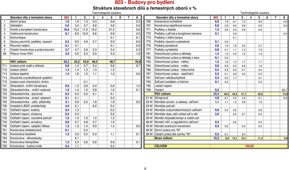 3 Svislé a kompletní konstrukce 16,6 13,2 11,0 19,2 21,3 5,6 771 Podlahy z dlaždic 1,5 2,8 2,0 0,9 0,6 4 Vodorovné konstrukce 9,1 8,9 12,9 8,6 9,9 2,0 772 Podlahy z přírod.a konglomer.