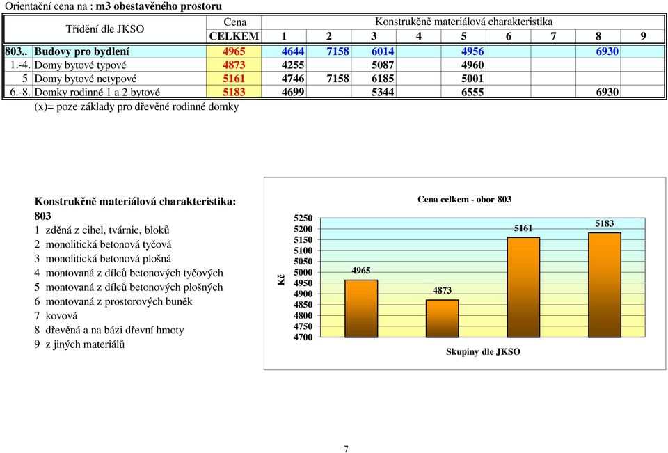 Domky rodinné 1 a 2 bytové 5183 4699 5344 6555 6930 (x)= poze základy pro dřevěné rodinné domky Konstrukčně materiálová charakteristika: 803 1 zděná z cihel, tvárnic, bloků 2 monolitická betonová
